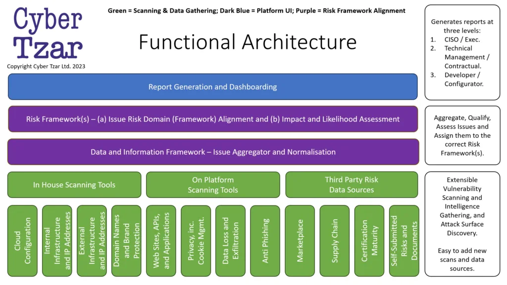 Cyber Tzar Functional Architecture Diagram. Shows principal layering, including: Platform User Interface, Risk Framework Alignment, and
