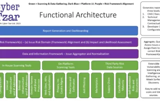 Cyber Tzar Functional Architecture Diagram. Shows principal layering, including: Platform User Interface, Risk Framework Alignment, and